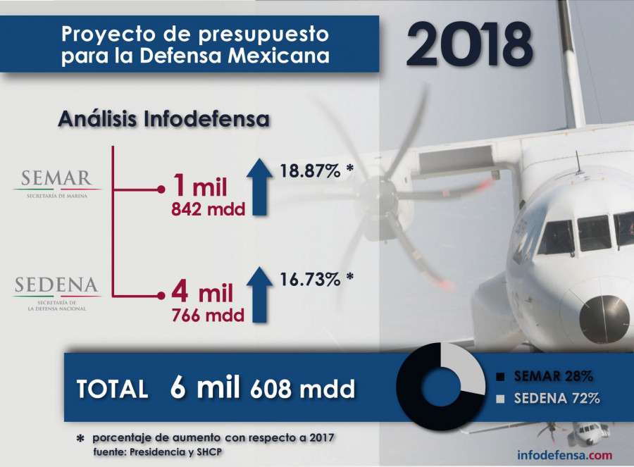El presupuesto de defensa en México se fortalece en un 17,3. Gráfico: Natalia Romero.