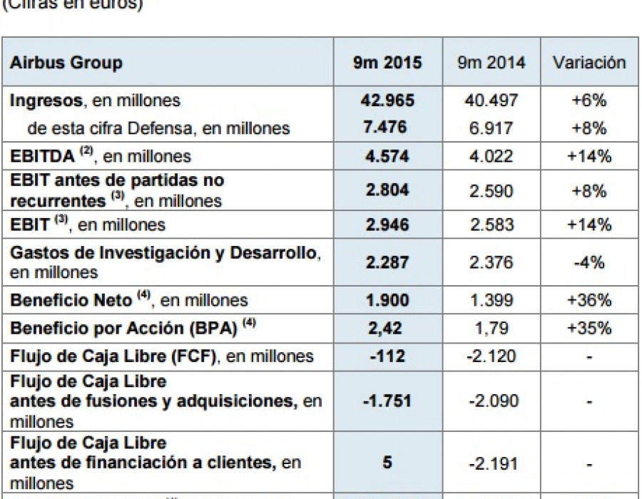 151030 resultados airbus defensa enero septiembre 2015 airbus