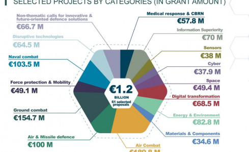 Dotación de la primera convocatoria de proyectos del Fondo Europeo de Defensa por categorías. Imagen UE