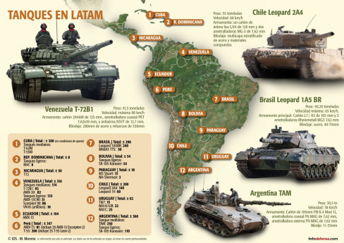 Infografia tanques lista