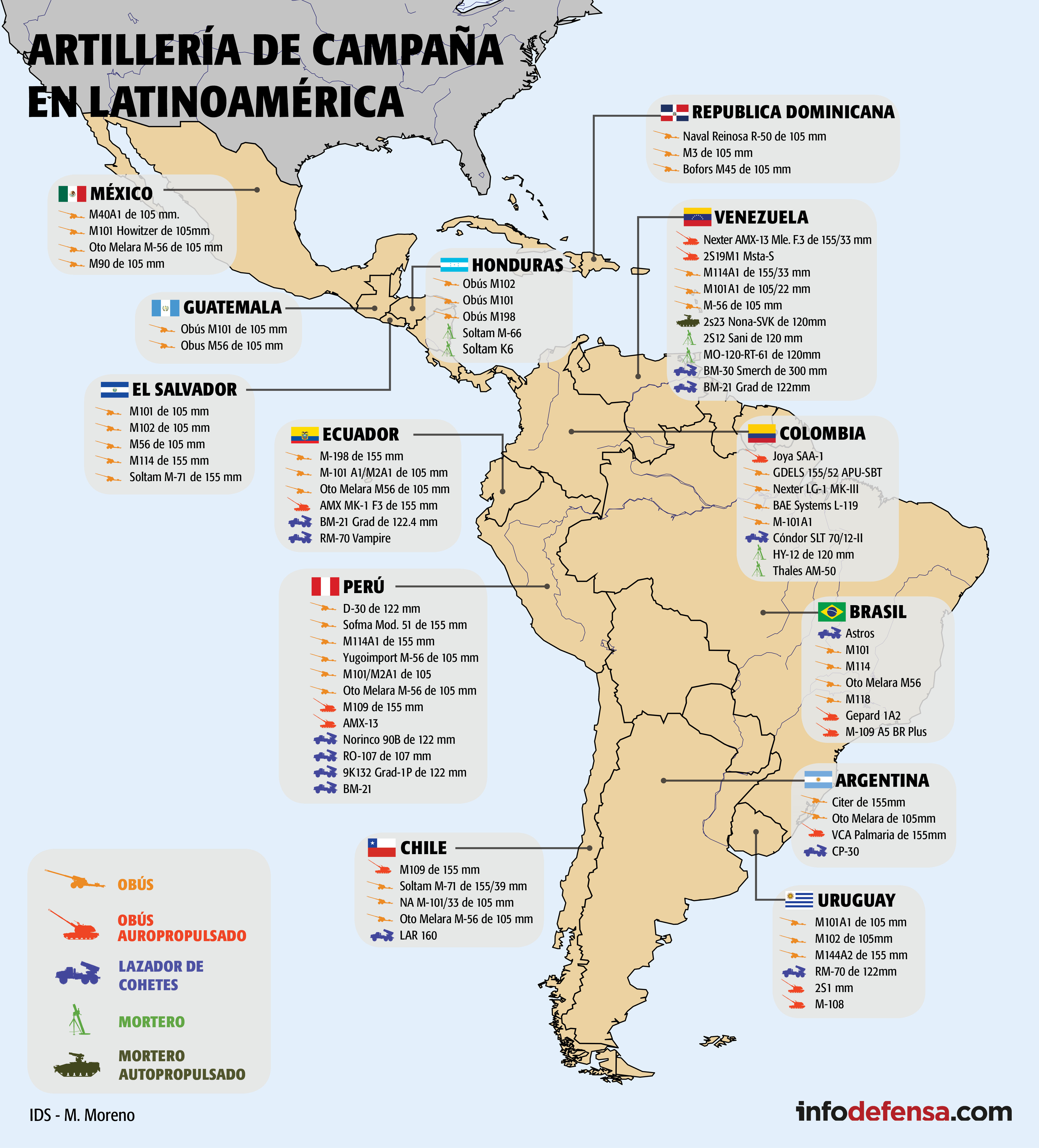 Mapa de la Artillería de Campaña en Latinoamérica