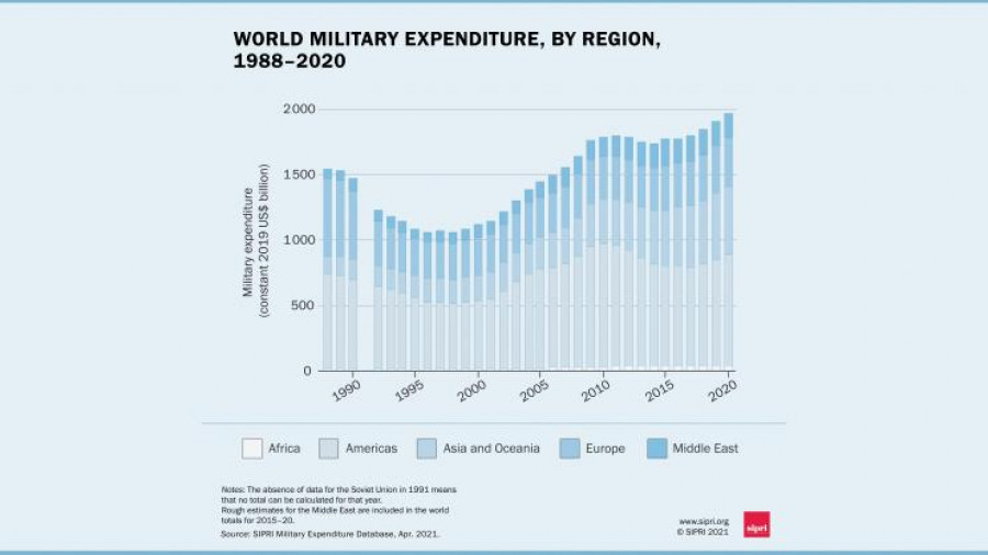 Evolución del gasto militar mundial. Grafico Sipri
