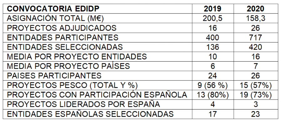 Edidp espana industria