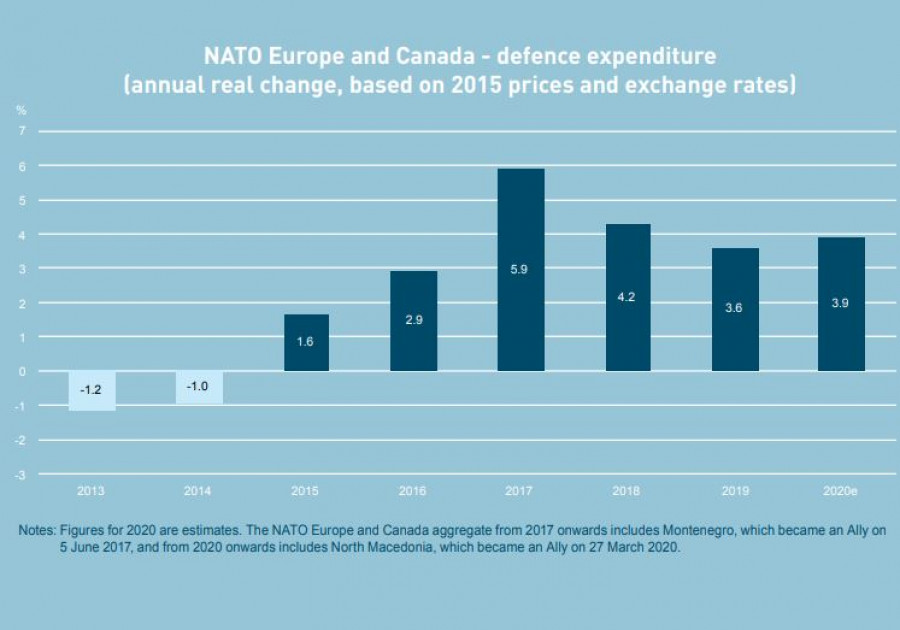 Evolución del incremento de los gastos en defensa de Canadá y los aliados europeos de la OTAN. Gráfico: OTAN