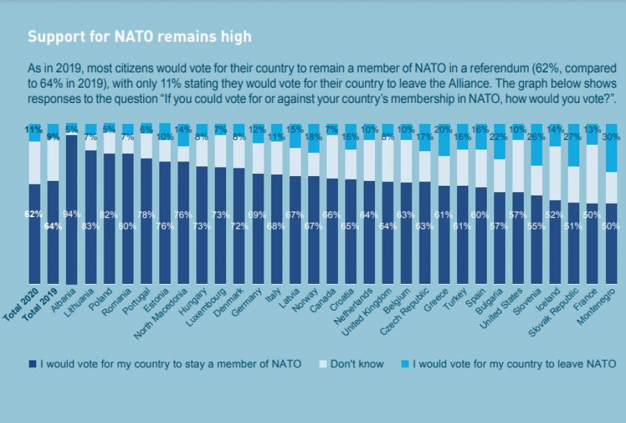 Apoyo ciudadano a la continuidad en la OTAN por países. Gráfico: OTAN