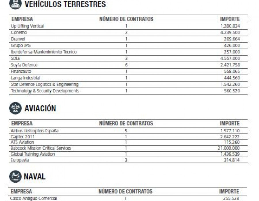 Fuente: Spain Defence & Security Industry 2021
