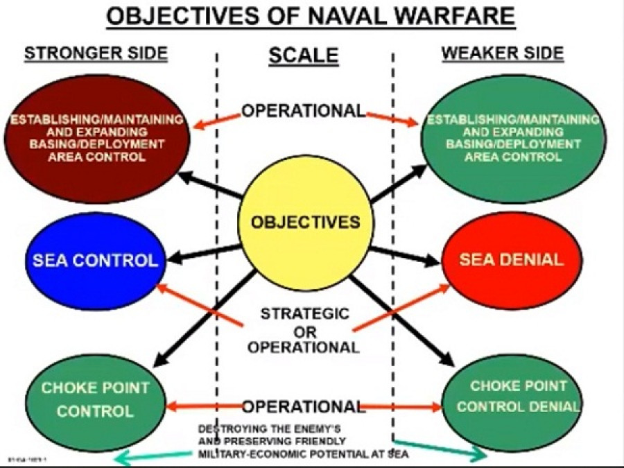 Los objetivos de la guerra naval para poderes navales fuertes y débiles, según el Dr. Milan Vego. Foto: Marina de Guerra del Perú