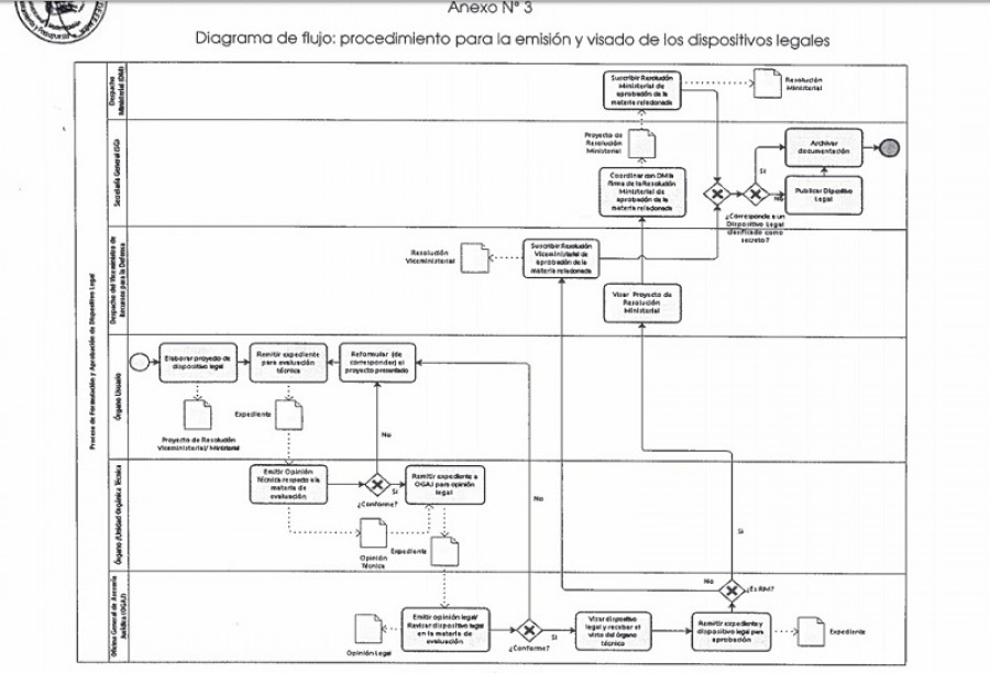 Diagrama de flujos para la aprobación de dispositivos legales. Foto: Ministerio de Defensa del Perú.