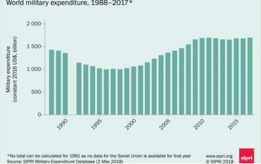 Evolución del gasto militar mundial de 1988 a 2017. Gráfico: Sipri