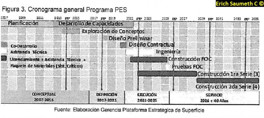 Cronograma general del proceso 2007-2035. Foto: Erich Saumeth C.  Infodefensa.