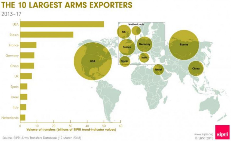 Los diez principales países exportadores de material de defensa. Imagen: Sipri