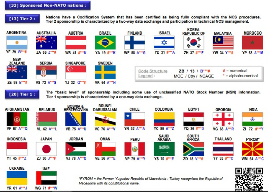 Países afiliados al Nivel 1 y 2 del sistema de catalogación de la OTAN. Foto: OTAN