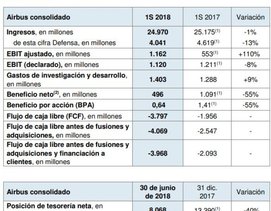 Airbus resultados primer semestre 2018