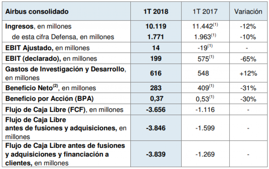 Resultados del primer trimestre de 2018 de Airbus. Cuadro: Airbus