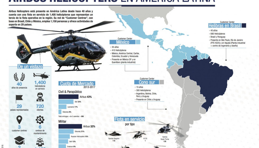 Grafico airbus helicopters latinoamerica