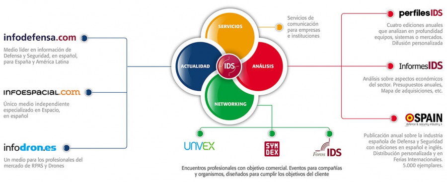 Gráfico de actividades de IDS.