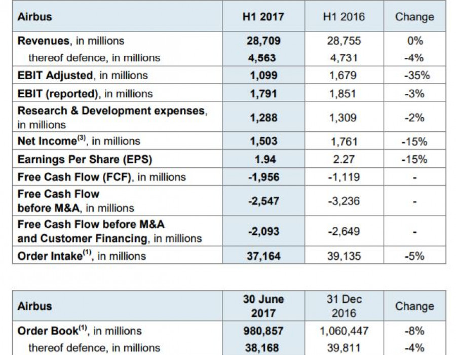 Resultados de Airbus durante el primer semestre. Cuadro: Airbus