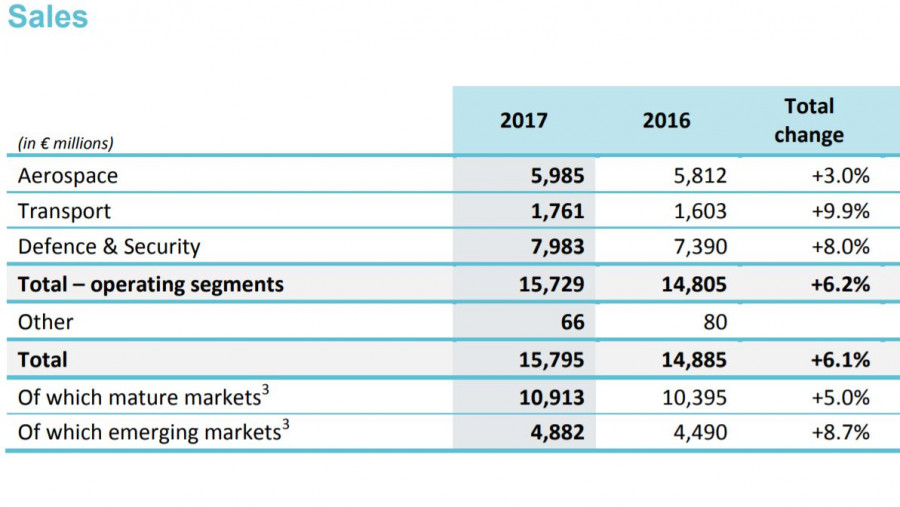Resultados del ejercicio 2017 de Thales. Cuadro: Thales