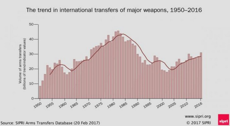170221 evolucion comercio internacional armas sipri