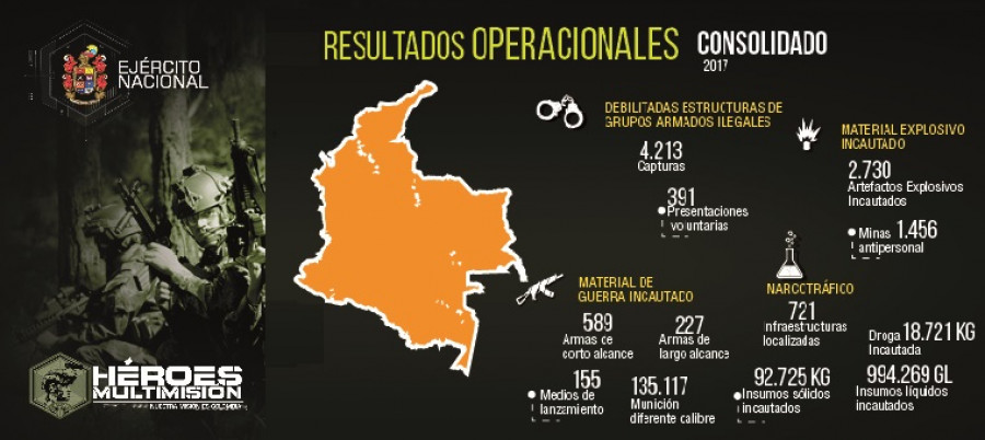 Detalles de los resultados. Foto: Ejército colombiano.