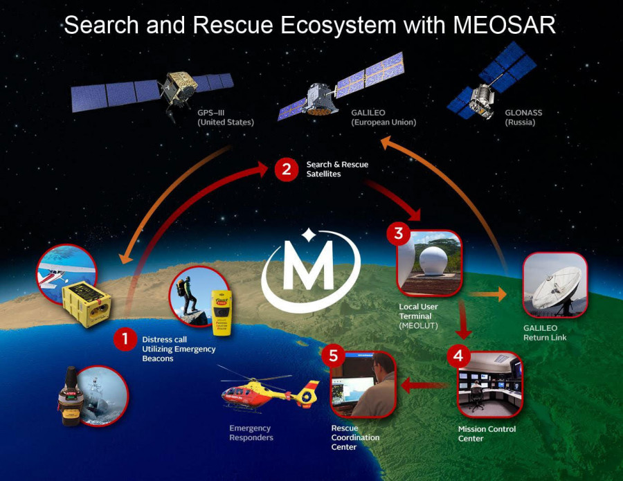 Gráfico de funcionamiento del Meosar. Fuente: McMurdo Group