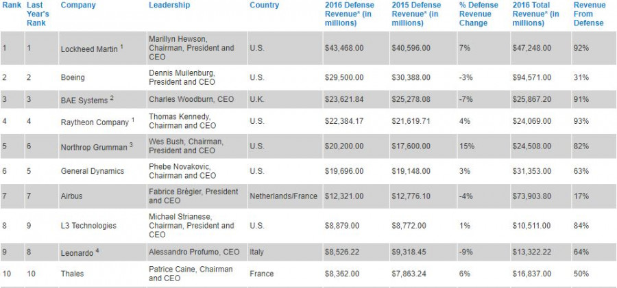 Las diez primeras empresas de defensa del mundo. Cuadro: Defense News Top 100