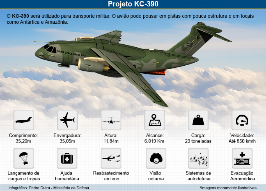 Projecto KC-390. Infográfico: Pedro Dutra  Minsiterio de Defesa