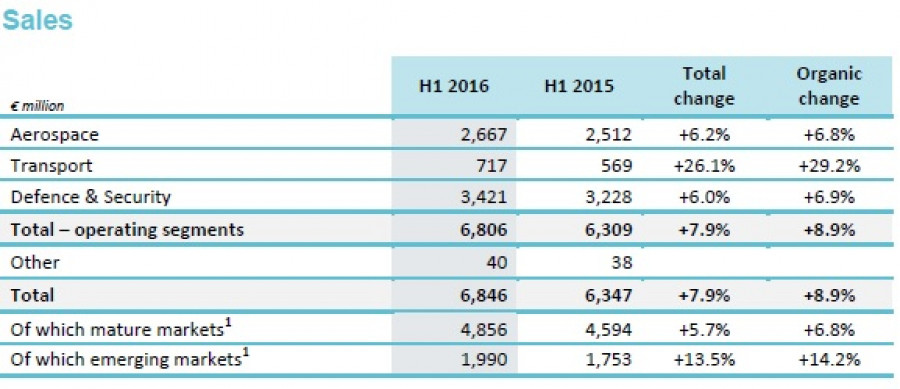 160726 thales resultados primer semestre 2015 thales