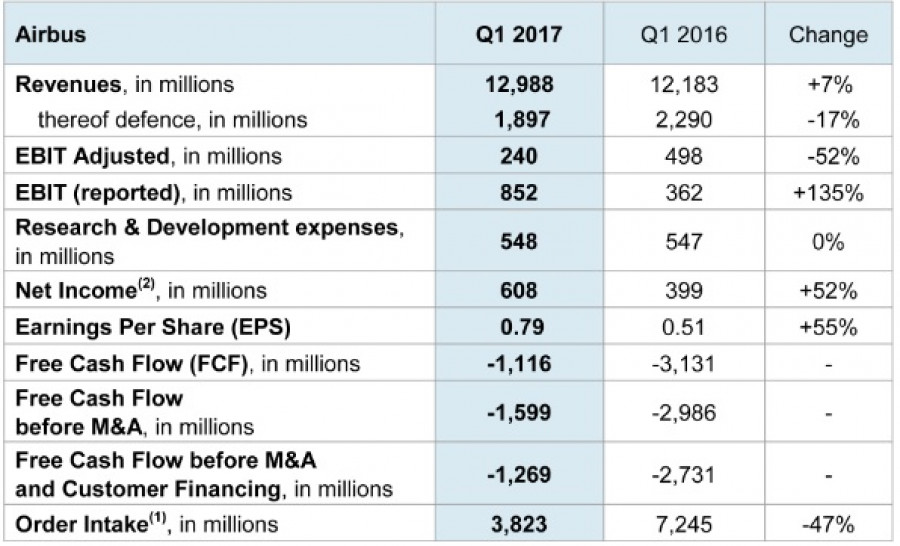 Resultados del primer trimestre de 2016 de Airbus. Cuadro: Airbus