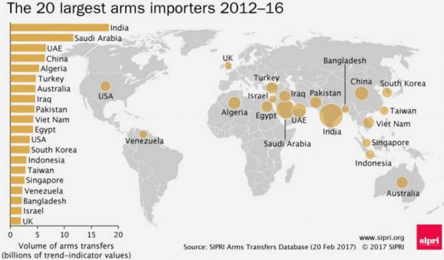 170221 importadores armas sipri