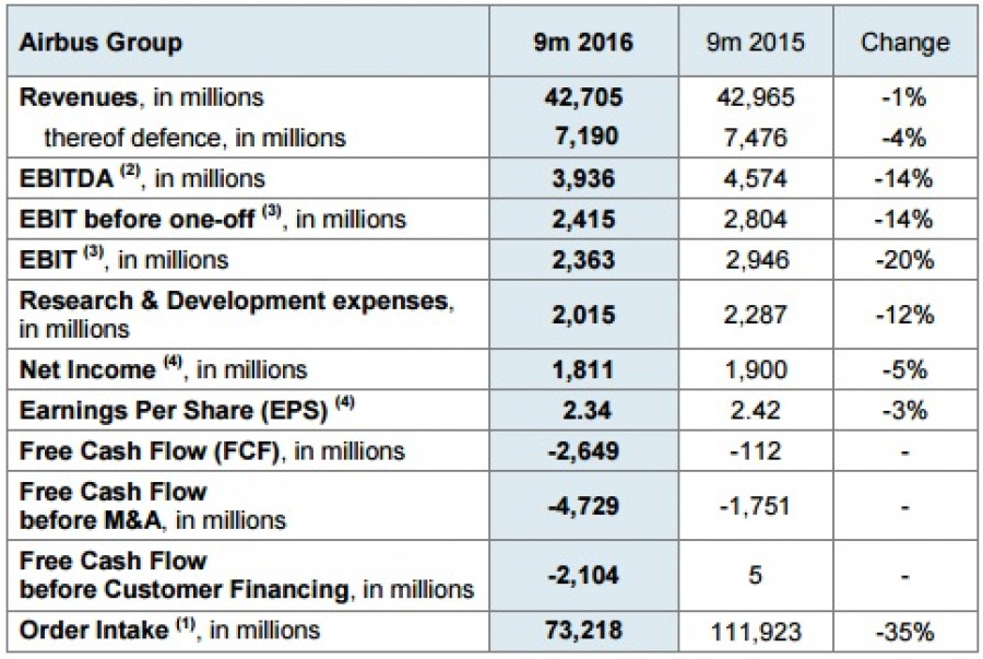 161026 cuadro resultados airbus group