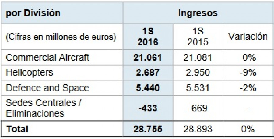 160727 airbus resultados divisiones primer semestre 2015 thales
