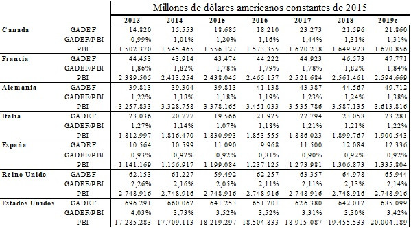 Tabla gasto otan