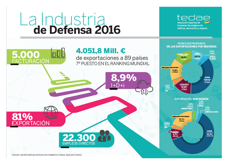 Industria cifras