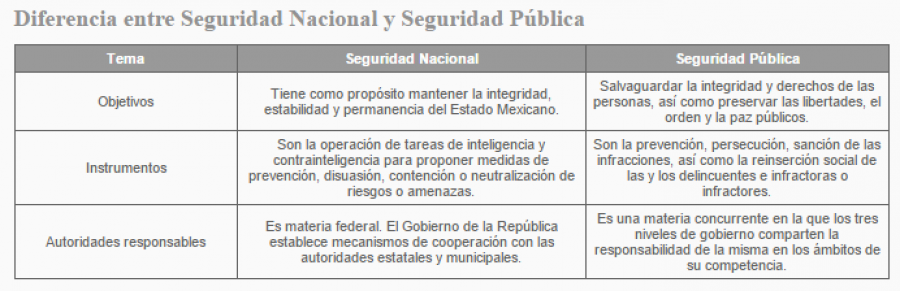Grafico seguridad