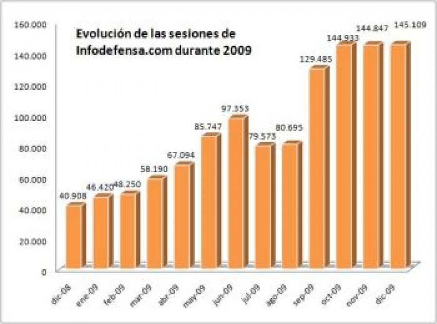 EvolucionInfo2009Sesiones