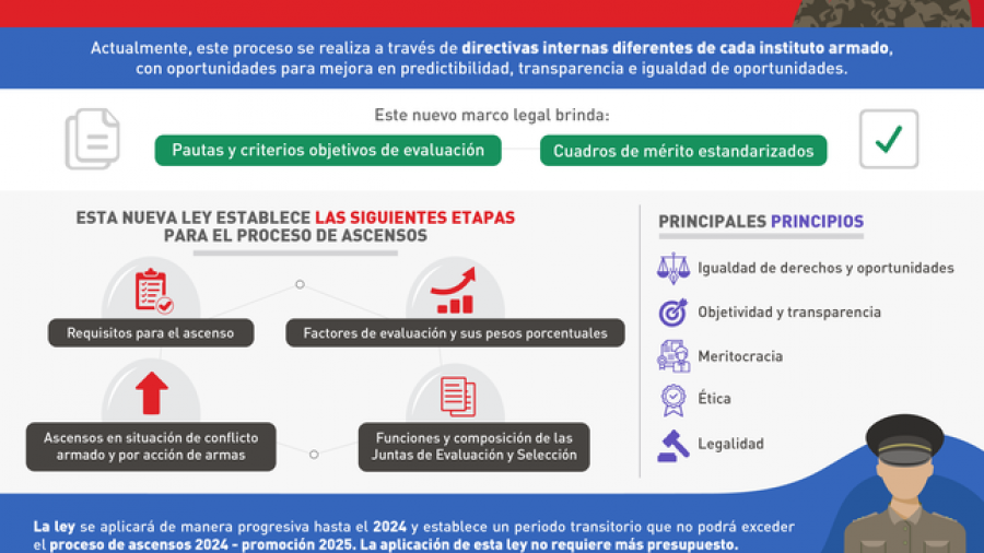 Infografía sobre ley de ascensos de personal subalterno de las FFAA de Perú. Foto: MinDef Perú