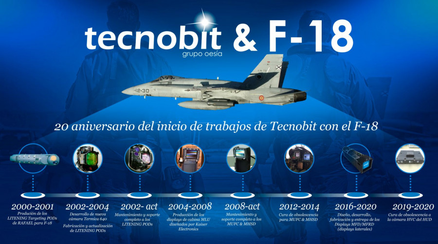 Cronología de la participación de Tecnobit en el F-18. Foto: Tecnobit-Grupo Oesía