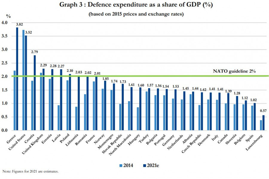 Gasto en defensa de los países de la OTAN en relación al PIB 2014 y 2021. Gráfico: OTAN