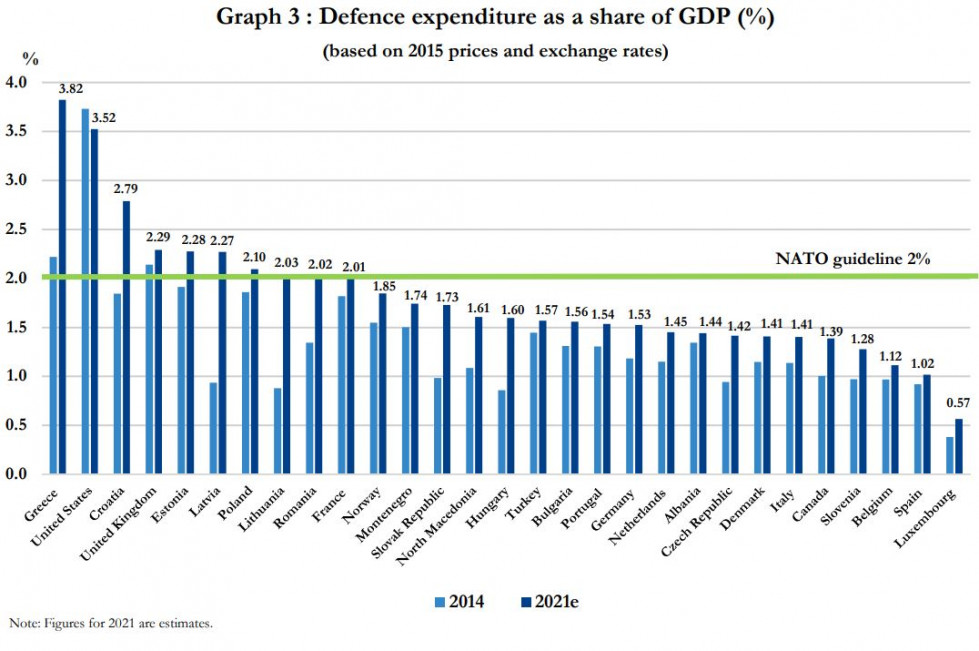 Gasto en defensa de los países de la OTAN en relación al PIB 2014 y 2021. Gráfico: OTAN