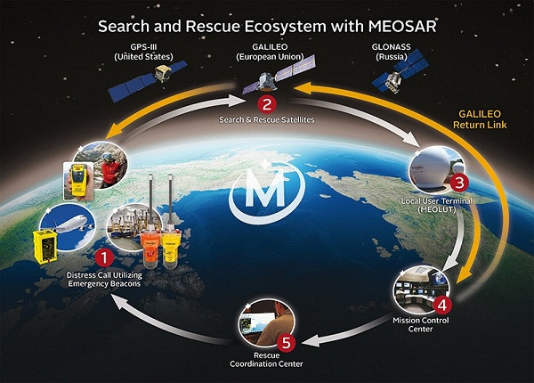Representación del funcionamiento básico del sistema Meosar. Foto: Orolia Maritime
