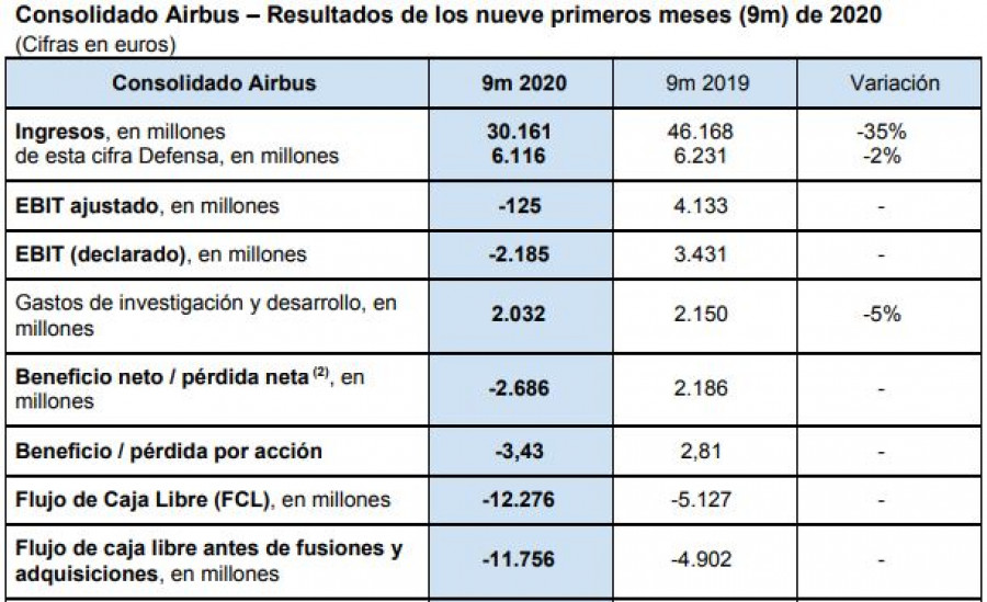 Gráfico: Airbus