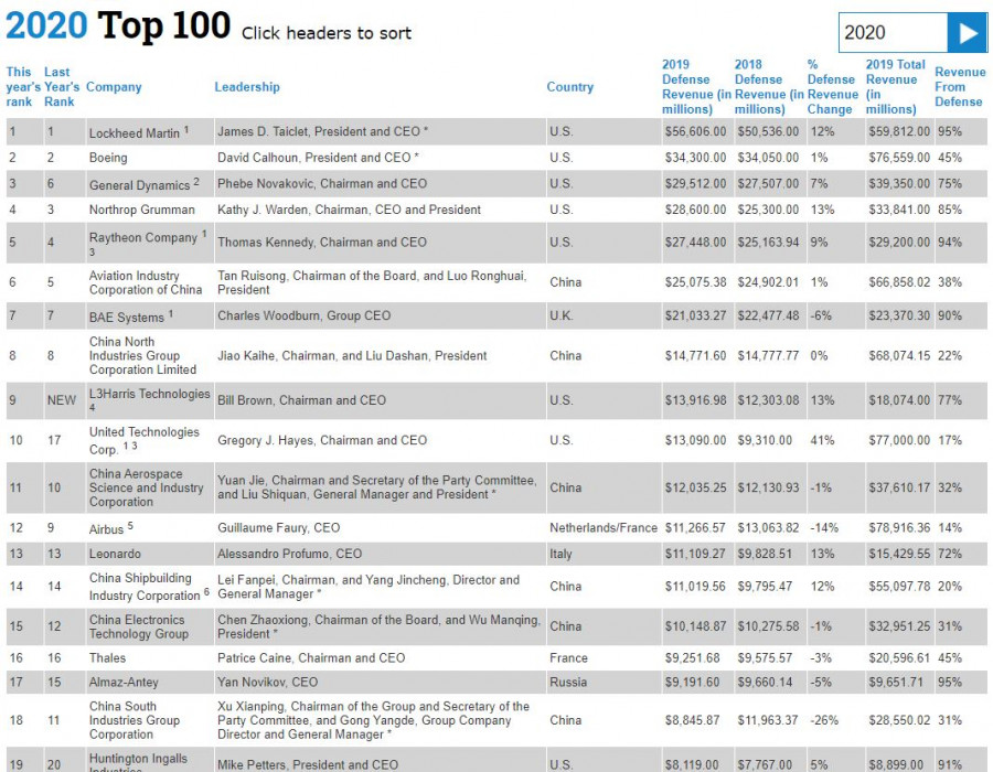 200902 TOP100 defenssenews