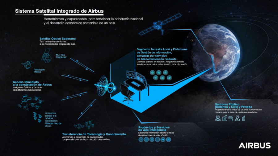 El sistema satelital integrado de Airbus. Imagen: Airbus