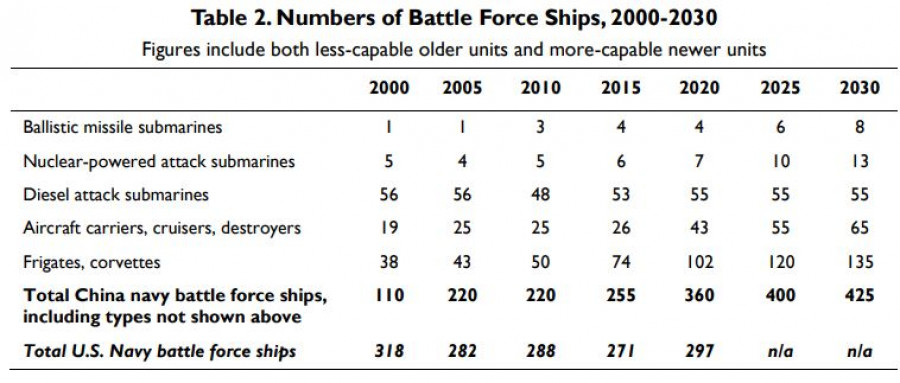 Evolución de la fuerza naval china y estadounidense desde 2000. Gráfico: ONI