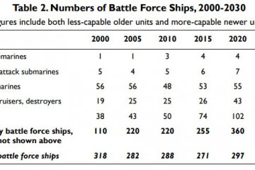 Evolución de la fuerza naval china y estadounidense desde 2000. Gráfico: ONI