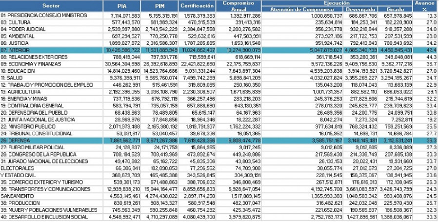 Cuadro de ejecución presupuestal del  gobierno naciional del Perú al 31 de mayo de 2019. Foto: Ministerio de Economía y Finanzas del Perú