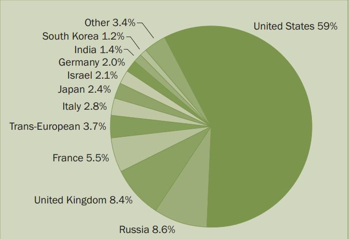 Reparto por país del peso de la facturación de las 100 mayores compañías de armamento. Gráfico: Sipri