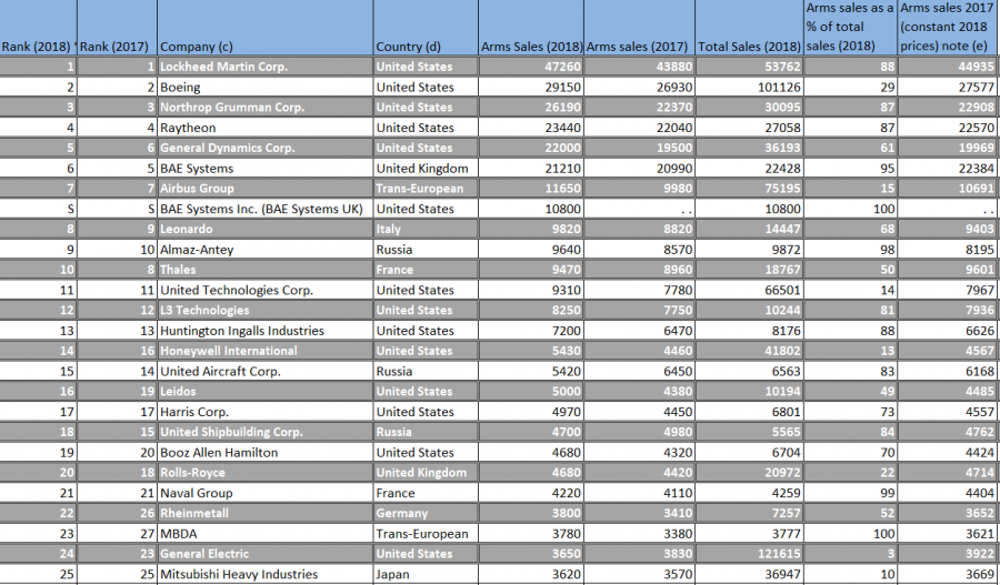 Listado con las 25 primeras empresas del Top 100 del Sipri. Gráfico: Sipri