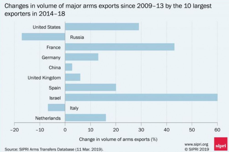 Cambio porcentual en las exportaciones de armamento de los principales vendedores internacionales. Gráfico: Sipri
